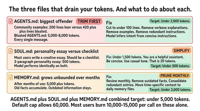 Diagram of the three workspace files (AGENTS.md, SOUL.md, MEMORY.md) that drain tokens and what to do about each