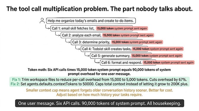 Diagram of the tool call multiplication problem showing how 5 tool calls become 6 API calls each carrying the full 15,000-token system prompt