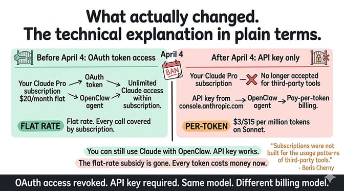 What actually changed on April 4: Claude Pro and Max OAuth tokens for OpenClaw and other third-party tools were revoked; subscription billing replaced by Claude API per-token billing at $3 per million input and $15 per million output