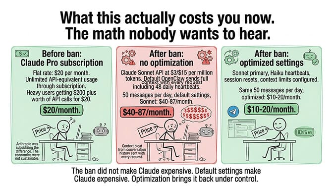 What this actually costs you now: the math nobody wants to hear.