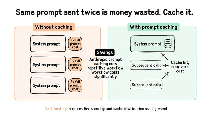 Prompt caching hit rates and cost savings on repetitive agent workflows