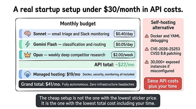 Real-world cost breakdown: optimized OpenClaw agent at about $71/month total