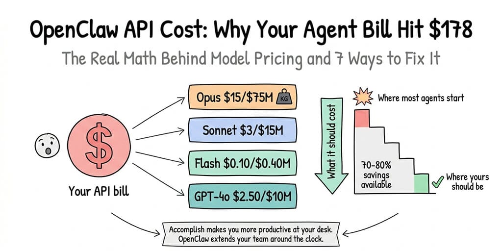 OpenClaw API Cost: Why Your Agent Bill Hit $178 (And How to Fix It)