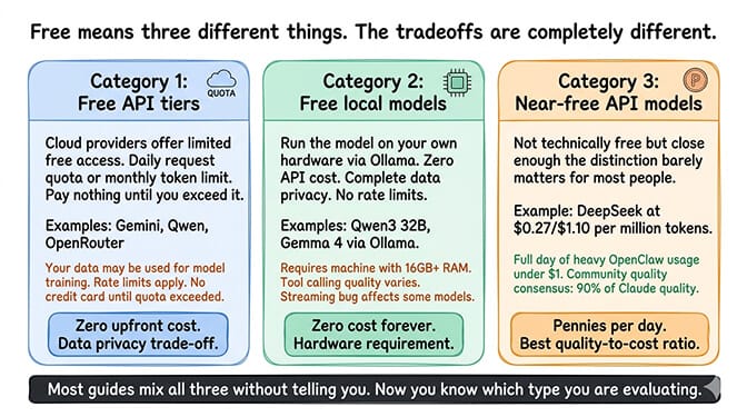 Three categories of free OpenClaw models compared: free API tiers with quota and training tradeoff, free local models requiring hardware, and near-free API models like DeepSeek at pennies per day