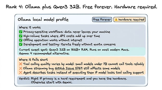 Ollama local model setup with qwen3.5:9b and gemma4:e4b for 16GB machines and qwen3-coder:30b / glm-4.7-flash for 24GB+ machines