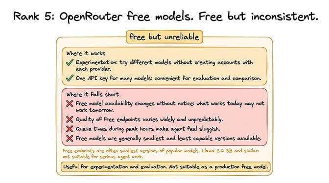OpenRouter free tier with suffix models like Llama 3.2 3B aggregated under a single API key, with variable queue times and quality