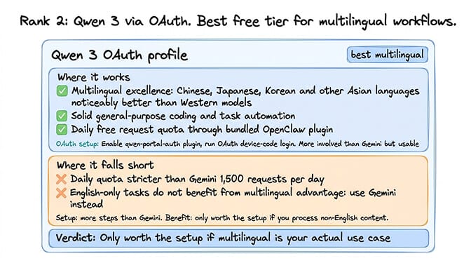 Qwen 3 OAuth device-code authentication flow through the qwen-portal-auth plugin with multilingual task examples in Chinese, Japanese, and Korean