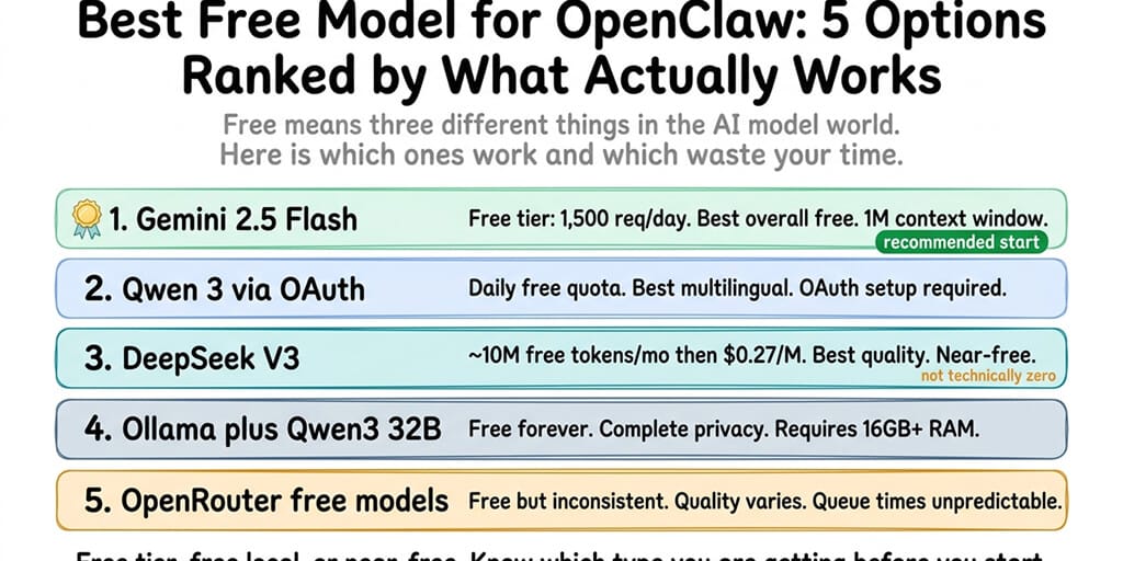 Best Free Model for OpenClaw Agents: 5 Tested and Ranked (2026)