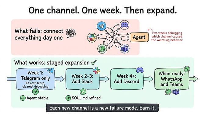 Timeline showing recommended channel rollout: week 1 Telegram, week 2 add Slack, week 3 add WhatsApp