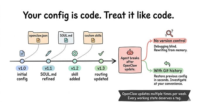 Git log showing tagged config versions with commit messages describing each change