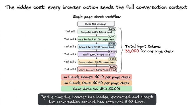 Token cost comparison bar chart: one OpenClaw browser page check costs 15,000-50,000 tokens ($0.05-0.75 depending on model) versus API call under $0.001, a 50-150x difference