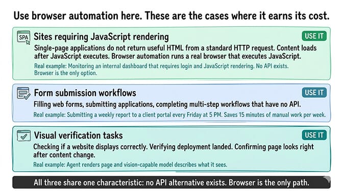 Three OpenClaw browser automation use cases that actually work: SPA dashboard scraping, no-API form submission workflows, and visual verification with vision-capable models