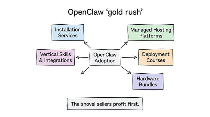 OpenClaw gold rush parallel showing installation services, pre-built hardware, and managed platforms