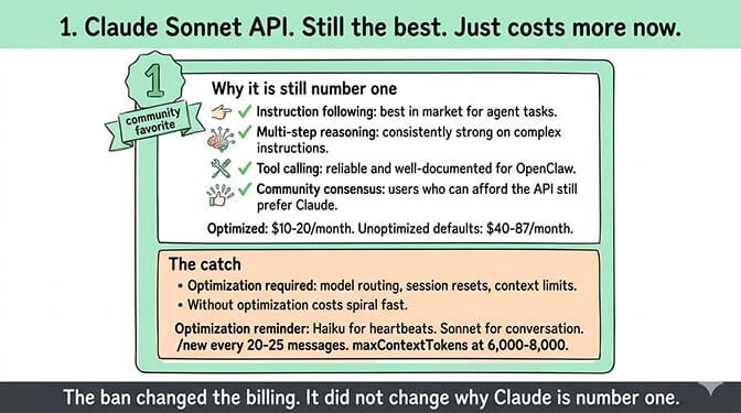 1. Claude Sonnet API. Still the best. Just costs more now.