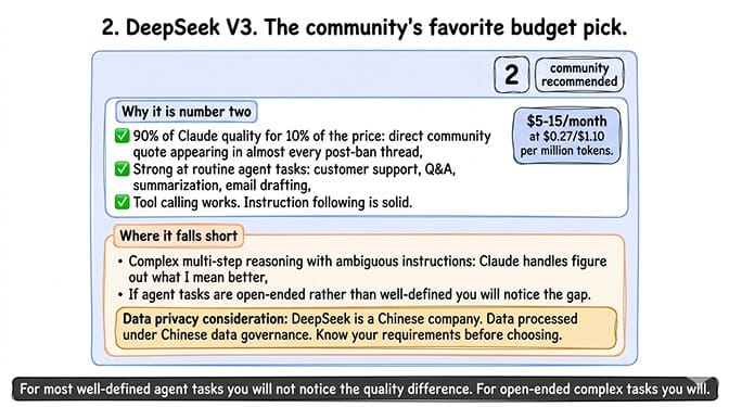 2. DeepSeek V3. The community's favorite budget pick.