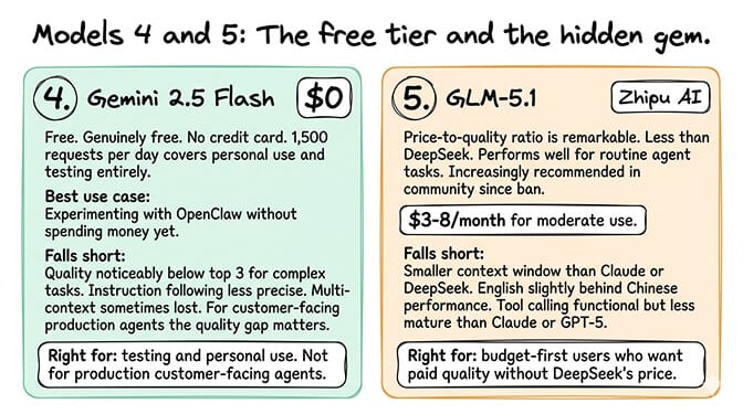 Models 4 and 5: GLM-5.1 and Gemini Flash. The free tier and the hidden gem.