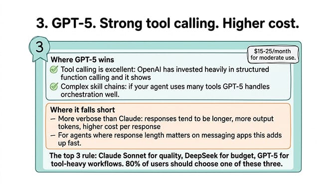 3. GPT-5. Strong tool calling. Higher cost.