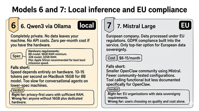 Models 6 and 7: Local inference and EU compliance. Qwen3 via Ollama and Mistral Large.