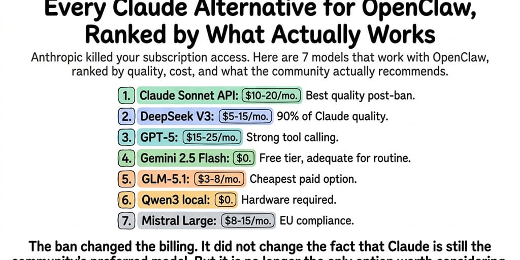 Every Claude Alternative for OpenClaw, Ranked by What Actually Works