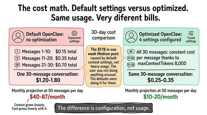 OpenClaw cost math: default settings versus optimized at the same usage produces very different bills, $40-87/month default versus $10-20/month optimized for 50 messages per day on Claude Sonnet