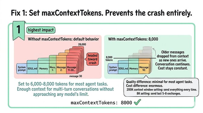 Fix 1 set maxContextTokens: cap context per request at 6,000 to 8,000 tokens to prevent the context window crash and stop the per-message cost from growing linearly with conversation length