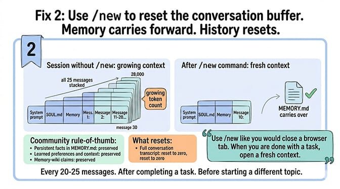 Fix 2 use /new to reset the conversation buffer: persistent memory in MEMORY.md and memory-wiki carries forward, only the message history resets, run it every 20 to 25 messages or after completing a task