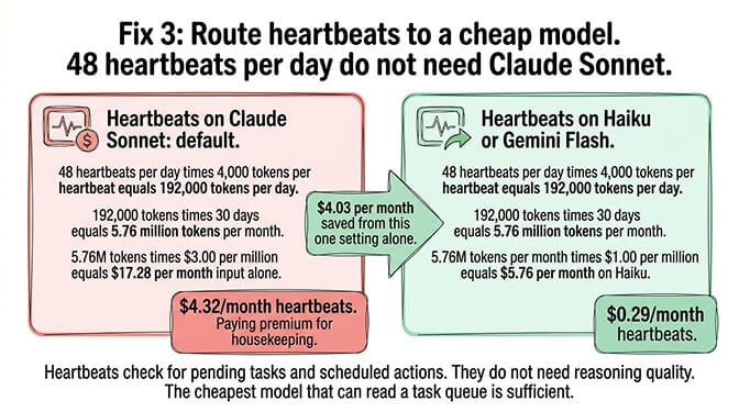 Fix 3 route heartbeats to a cheap model: 48 daily heartbeats do not need Claude Sonnet reasoning, send them to Haiku at $0.29/month or Gemini Flash for free instead of $4.32/month on Sonnet