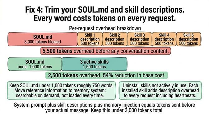 Fix 4 trim SOUL.md and skill descriptions: keep system prompt under 1,000 tokens, uninstall unused skills, target total per-request overhead under 3,000 tokens before the conversation begins