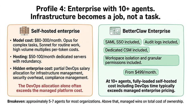Profile 4 enterprise OpenClaw cost: $80-300/month in API fees plus $50-100/month in dedicated infra plus DevOps salary versus BetterClaw Enterprise at custom pricing with SAML SSO, audit logs, and a dedicated account manager; breakeven at 5-7 agents