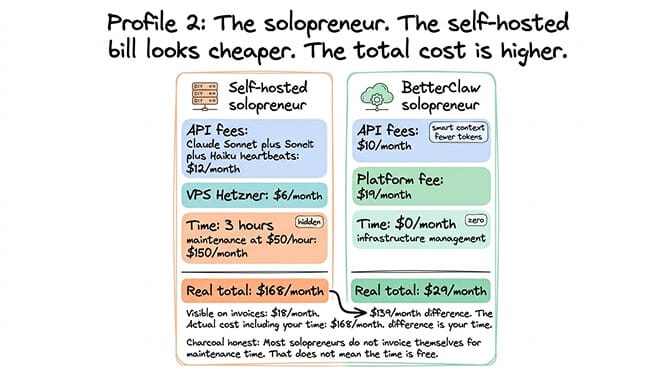 Profile 2 solopreneur OpenClaw cost: self-hosted at $14-21/month visible plus $100-200 in time value totals $114-221/month versus BetterClaw managed at $57-64/month with no hidden time cost