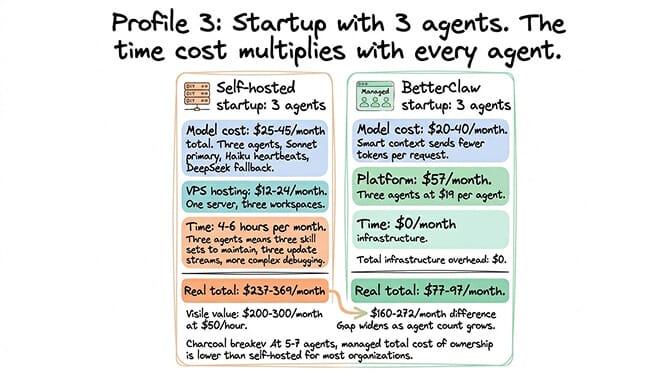 Profile 3 startup with 3 OpenClaw agents: self-hosted total of $237-369/month including $200-300 in time value versus BetterClaw managed at $74-94/month on a single Pro plan