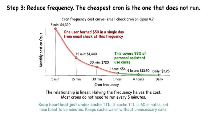 Cron frequency cost curve on Opus 4.7 showing $4,320/month at 5-minute intervals collapsing to $54/month at 1-hour, with 99% of personal-assistant use cases covered at hourly