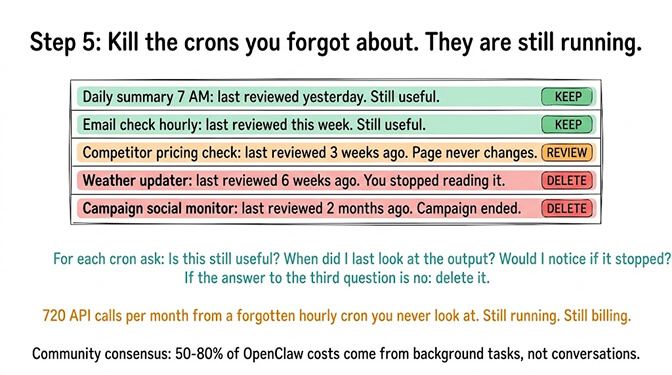 Audit checklist of forgotten crons with KEEP / REVIEW / DELETE decisions: daily summary kept, competitor pricing review, weather updater and ended campaign monitor deleted, and the 720-calls-per-month cost of a single forgotten hourly cron