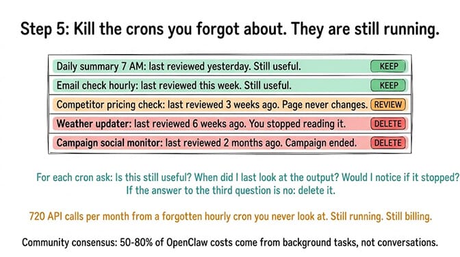 Audit checklist of forgotten crons with KEEP / REVIEW / DELETE decisions: daily summary kept, competitor pricing review, weather updater and ended campaign monitor deleted, and the 720-calls-per-month cost of a single forgotten hourly cron