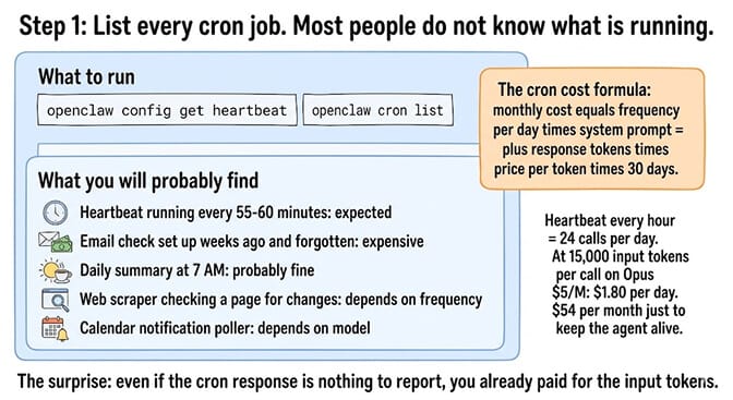 Inventory of common OpenClaw cron jobs with the cost formula: monthly cost = frequency per day × (system prompt + response tokens) × price × 30, illustrated with heartbeat at $54/month on Opus