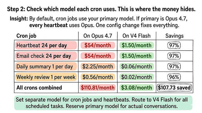 Cost comparison table of heartbeat, email check, daily summary, and weekly review crons on Opus 4.7 vs V4 Flash showing $110.81 to $3.08 monthly savings