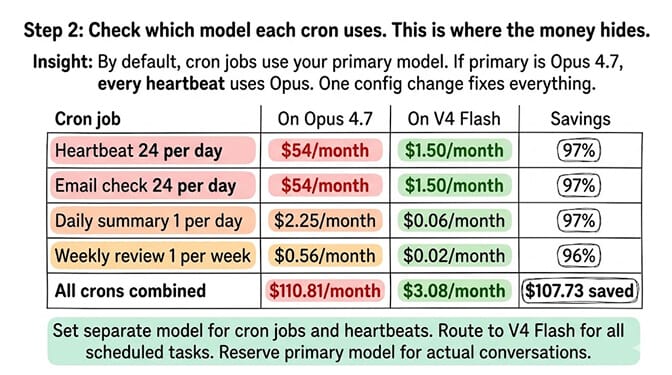 Cost comparison table of heartbeat, email check, daily summary, and weekly review crons on Opus 4.7 vs V4 Flash showing $110.81 to $3.08 monthly savings
