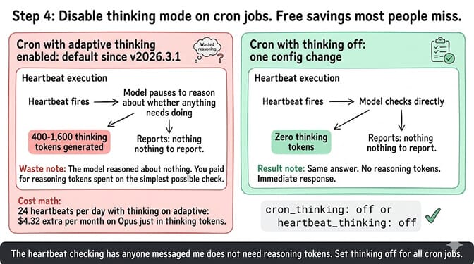 Side-by-side of adaptive thinking on heartbeats burning 400-1,600 reasoning tokens per fire vs cron_thinking off producing zero waste, with the $4.32/month delta on Opus