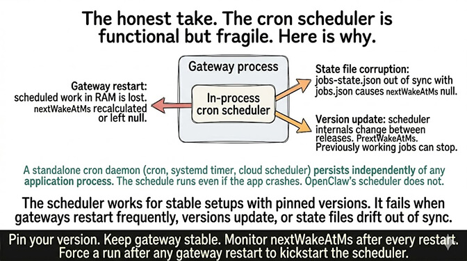 Diagram of why OpenClaw's in-process cron scheduler is fragile: gateway restarts lose nextWakeAtMs in RAM, state file corruption nulls it, version updates change internals — contrasted with persistent standalone cron daemons