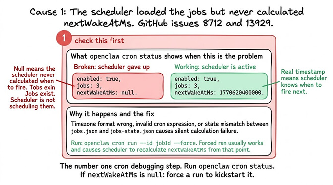 Side-by-side openclaw cron status output: broken state with enabled true and nextWakeAtMs null vs working state with a real timestamp, plus the force-run fix to kickstart the scheduler