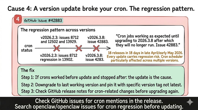 Cron regression timeline mapping GitHub issues 8712, 12502, 13929 in v2026.2.3 and issue 42883 in v2026.3.8, with the three-step fix: identify the breaking version, downgrade, pin