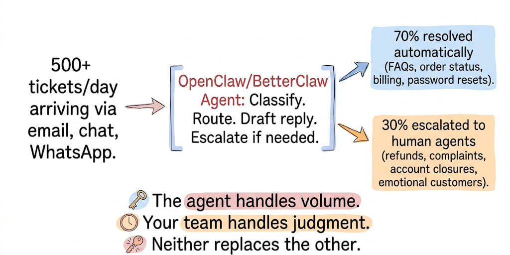 OpenClaw for Customer Support Teams: How to Automate 70% of Tickets Without Losing the Human Touch