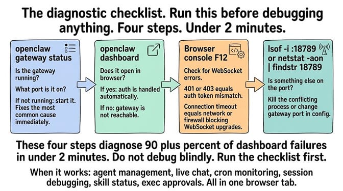 Diagnostic checklist diagram with four steps: openclaw gateway status, openclaw dashboard, browser console F12, lsof on port 18789 — diagnoses 90 plus percent of dashboard failures in under 2 minutes