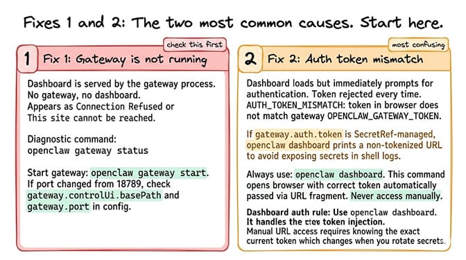 Fixes 1 and 2 summary card: Fix 1 gateway not running (check this first), Fix 2 auth token mismatch (most confusing) — diagnostic commands and rules