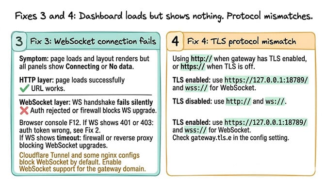 Fixes 3 and 4 summary card: Fix 3 WebSocket connection fails (page loads but no data), Fix 4 TLS protocol mismatch (http vs https confusion)