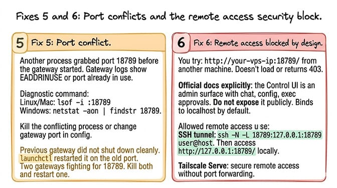Fixes 5 and 6 summary card: Fix 5 port conflict (EADDRINUSE, lsof commands), Fix 6 remote access blocked by design (SSH tunnel or Tailscale Serve)