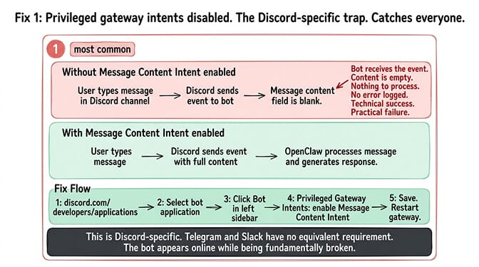 Fix 1 OpenClaw Discord bot not replying: Privileged Gateway Intents disabled in Developer Portal; toggle Message Content Intent on, save changes, restart the gateway