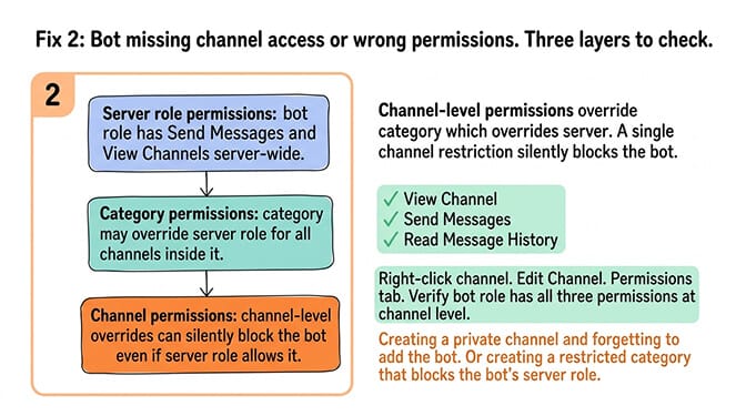 Fix 2 OpenClaw Discord bot missing channel access or wrong permissions: three layers to check across server role, category, and channel-level overrides for View Channel, Send Messages, and Read Message History