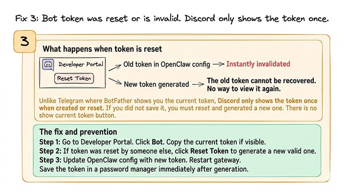 Fix 3 OpenClaw Discord bot token reset or invalid: Discord only shows the token once when created or reset, with no show-current-token button; copy the new token and update the OpenClaw config