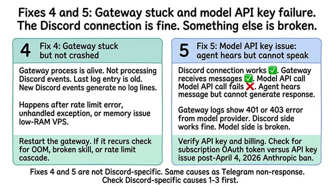 Fixes 4 and 5 OpenClaw Discord: gateway stuck or model API key failure; the Discord connection is fine and something else is broken on the server or model side